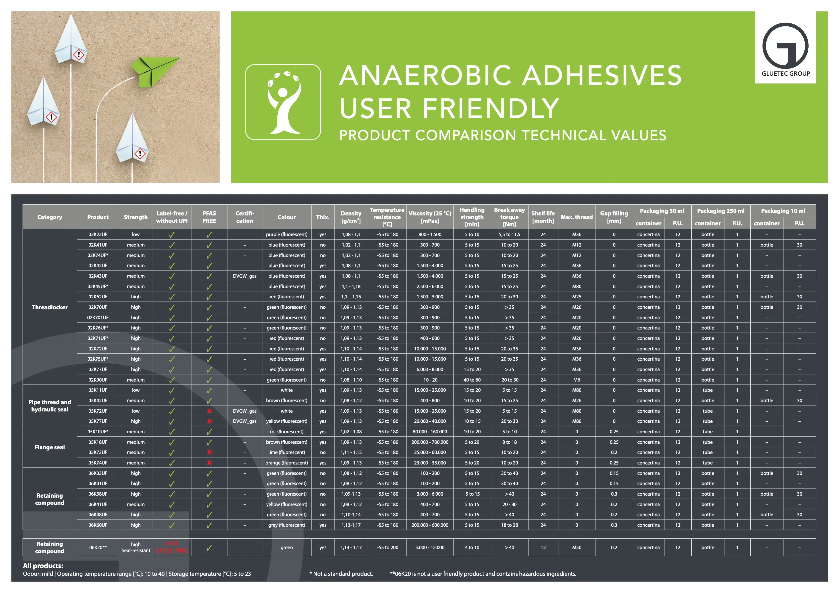 Anaerobic Adhesives user friendly - GLUETEC & WIKO