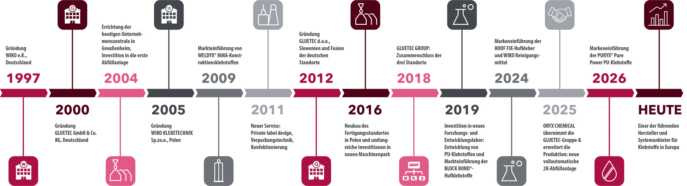 GLUETEC GROUP Historie Zeitstrahl