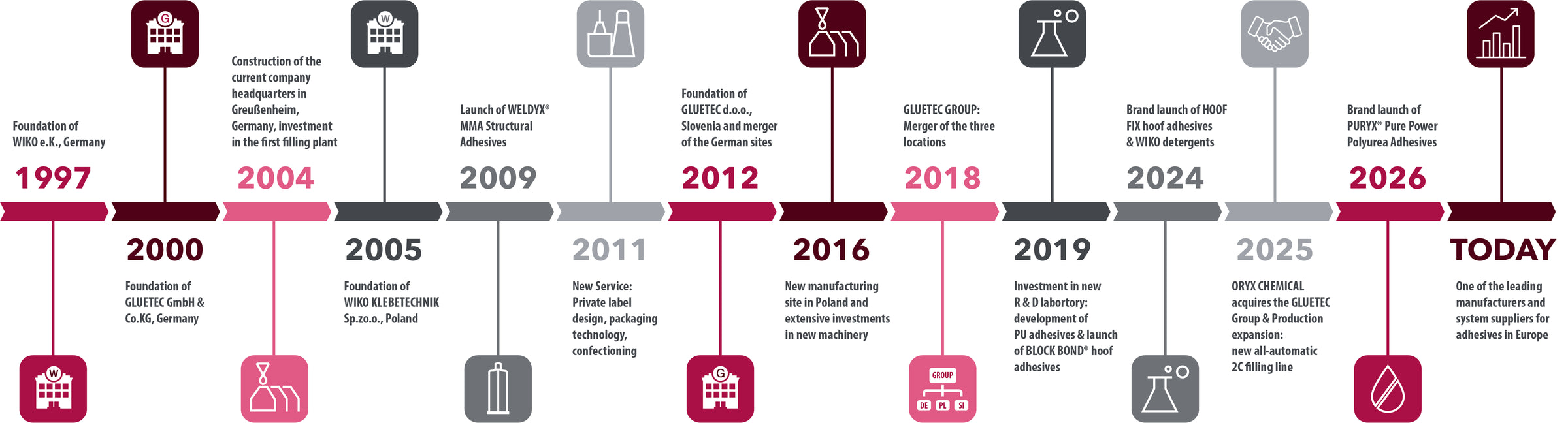 GLUETEC GROUP Historie Zeitstrahl